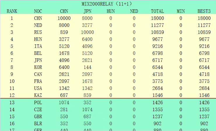 同时这也是C罗获得的第9个IFFHS奖项，C罗曾获得IFFHS评选的2013、2014、2016、2017、2019年的世界最佳国家队射手王和2014、2015、2020年的顶级联赛射手王。